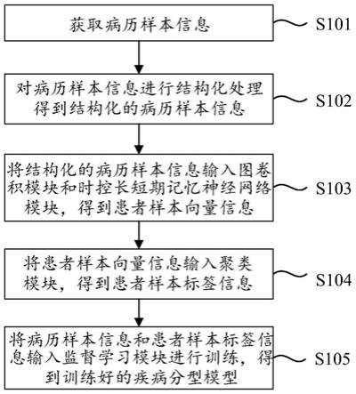 一种疾病分型模型的训练方法、系统、装置及存储介质与流程