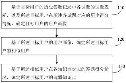 薄弱知识点的识别方法、学习路径的规划方法与装置与流程