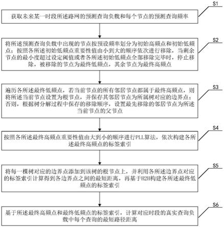 一种负载感知的路网最短路径距离计算方法及装置