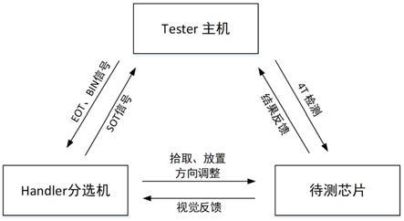 一种分选和测试一体的芯片FT测试系统和方法与流程