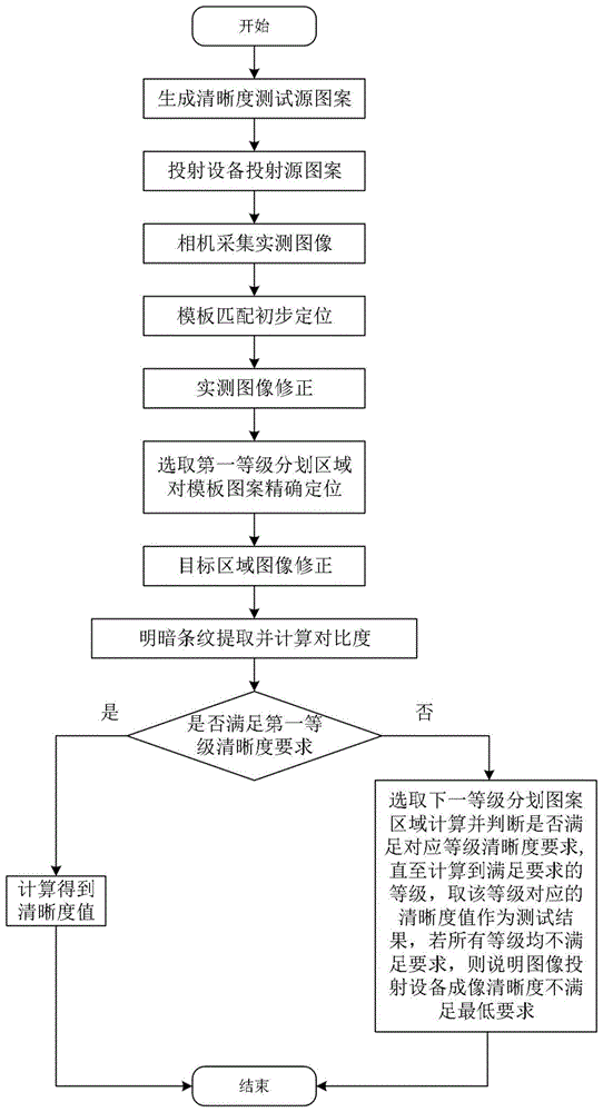 一种通用的图像投射设备成像清晰度检测方法与流程