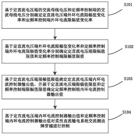 一种柔性直流输电系统故障穿越电压裕度控制方法和装置与流程