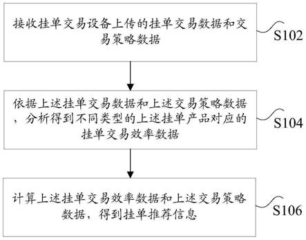 交易数据的处理方法、装置、存储介质及电子设备与流程