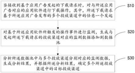 应用广告投放的监测方法、装置、系统及可读存储介质与流程