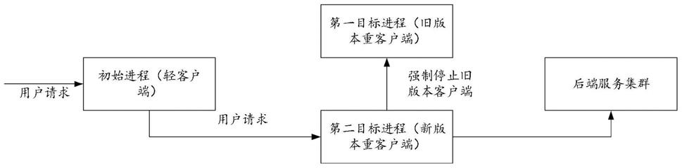 进程更新方法及装置与流程