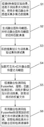 基于深度学习的可见光、红外和雷达融合目标检测方法与流程