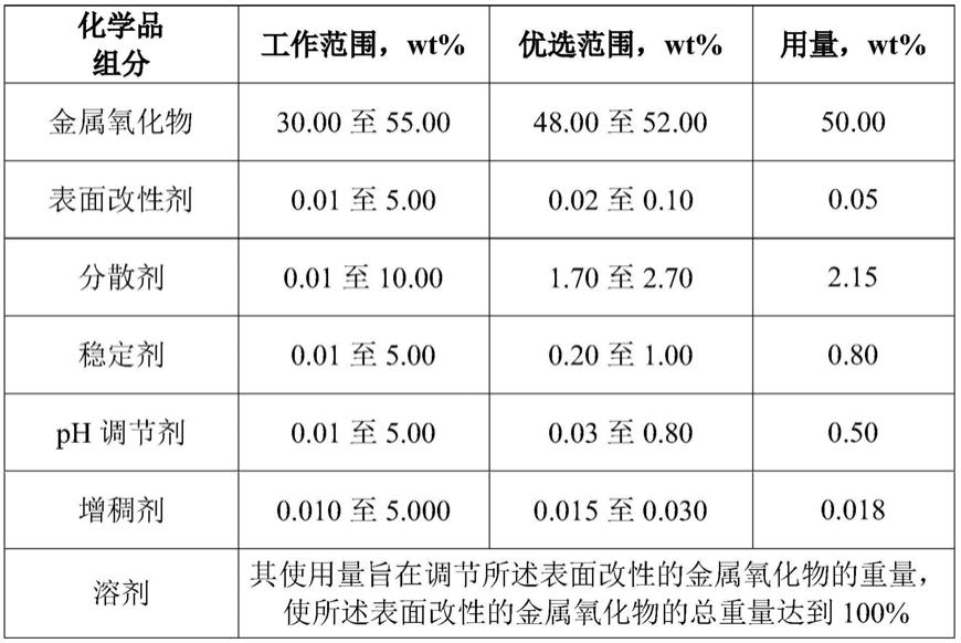 表面改性的金属氧化物及其制备的手套的制作方法