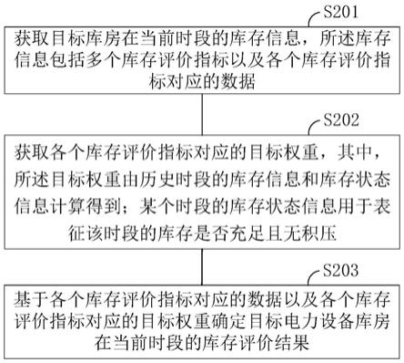 电力设备库存情况评价方法及服务器与流程