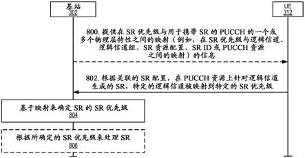 调度请求优先化的制作方法