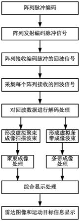 一种编码阵列同时实现聚束与条带SAR成像的方法及系统