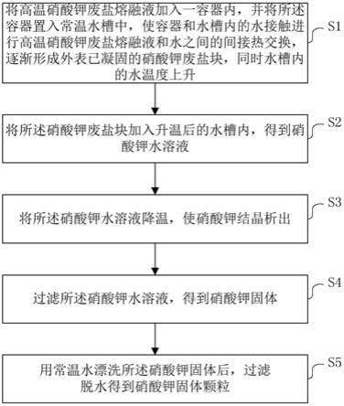 利用高温硝酸钾废盐熔融液分离提纯硝酸钾的方法与流程