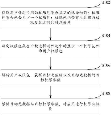 应用权限处理方法及装置与流程