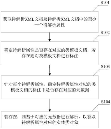 一种XML文档处理方法、装置、电子设备及存储介质与流程