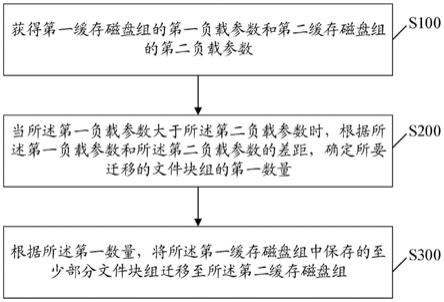 一种缓存负载均衡方法和装置与流程