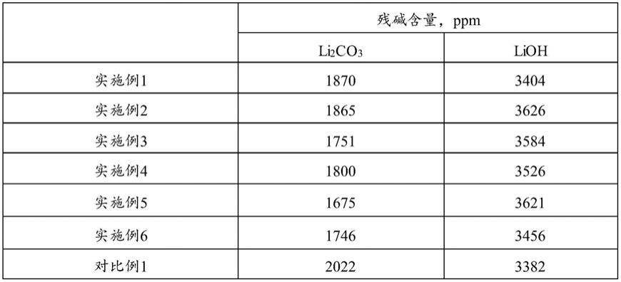 一种表面改性高镍三元正极材料及其干法制备工艺的制作方法