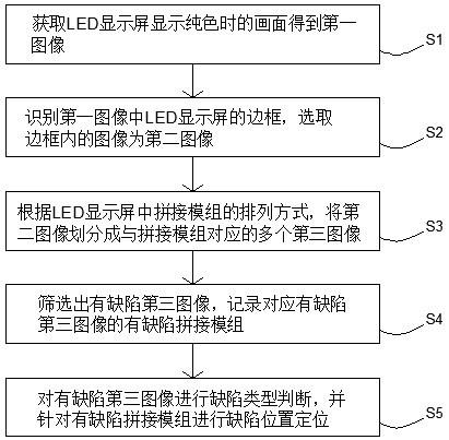 LED显示屏显示缺陷检测方法、电子设备及装置与流程