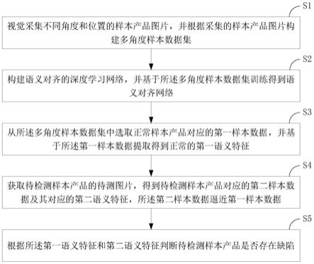 基于语义对齐的缺陷检测方法及系统与流程