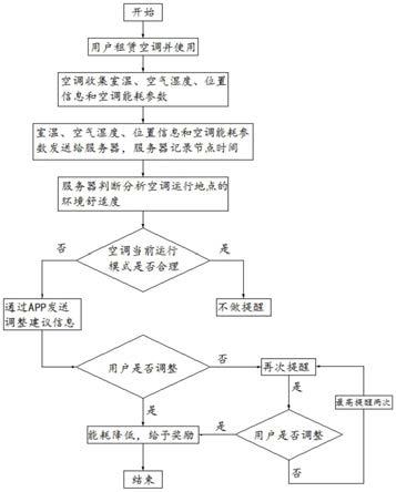 一种租赁平台的空调能耗提示方法及系统与流程