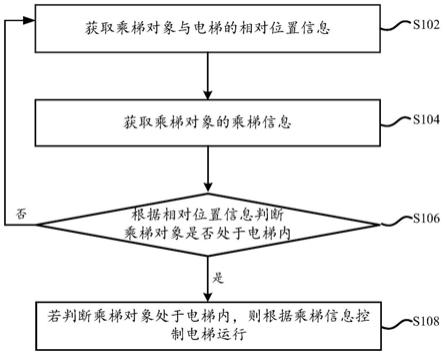 电梯控制方法、装置和系统、存储介质、电梯、移动终端与流程