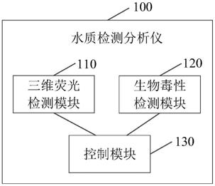 水质检测分析仪的制作方法