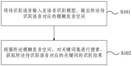 识别语音中关键词的方法及装置与流程