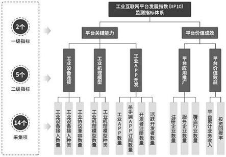 一种工业互联网平台发展指数监测方法及系统与流程