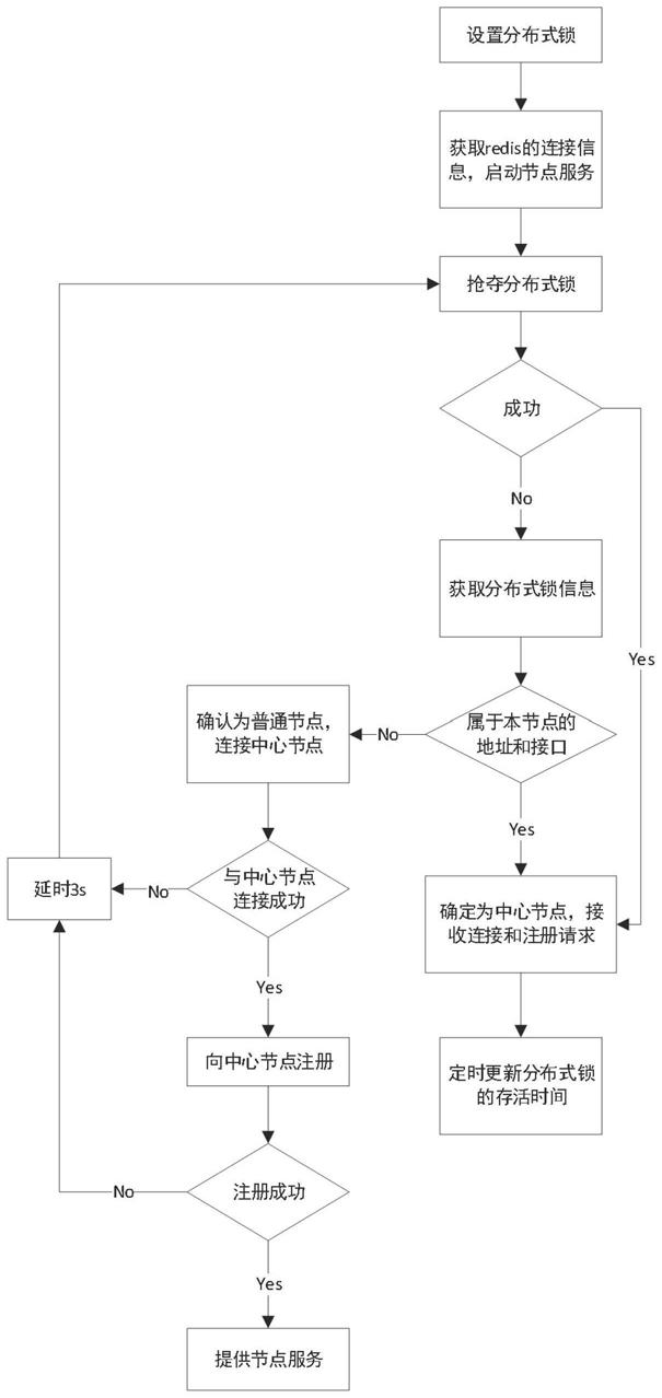 一种弱中心化分布式系统组网方法及系统与流程