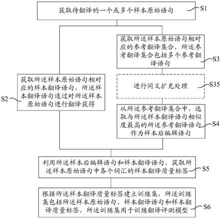 翻译评测训练数据的生成方法及装置、设备和存储介质与流程