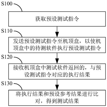 一种软件测试方法、设备及系统与流程