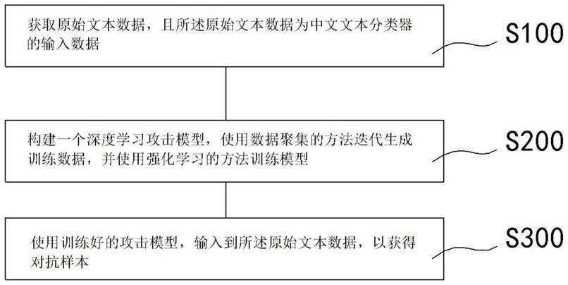 一种中文文本对抗样本生成的方法、系统及介质