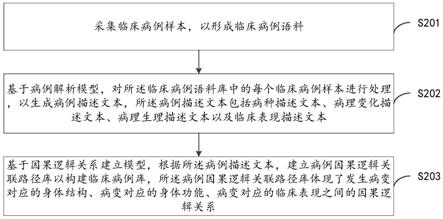 临床病例库的构建方法及装置与流程