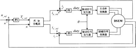 一种宽转速负载范围电励磁双凸极电机励磁电流与电枢电流协同优化控制方法