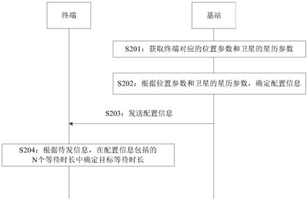 等待时长确定方法及装置与流程