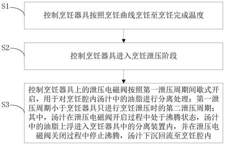 烹饪器具及其滤油控制方法和控制装置与流程