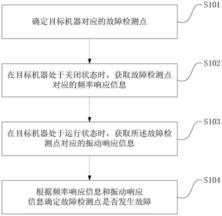 一种故障检测方法和相关装置与流程