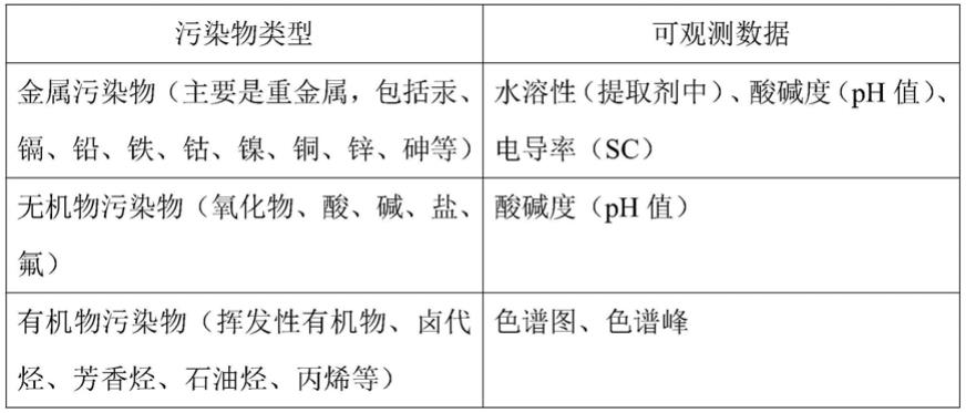 一种基于卡尔曼滤波的土壤污染物监测方法