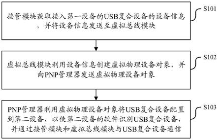 一种USB复合设备通信方法、系统及存储介质与流程