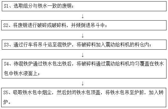 一种应用于铁水包内铁水保温的方法与流程