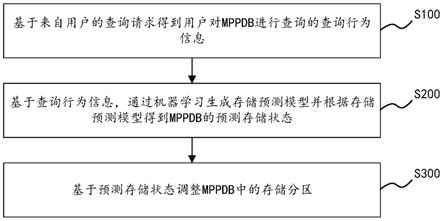 数据管理方法、数据管理装置及存储介质与流程