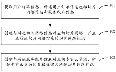 专有云部署方法、平台及电子设备与流程