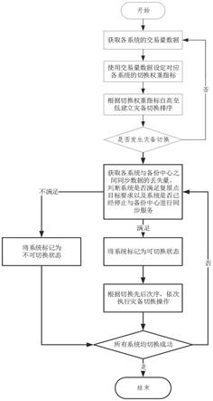 一种基于动态计算的自动化灾备切换方法及系统与流程