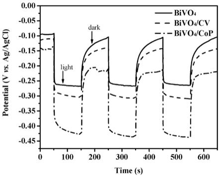 一种BiVO4/CoP薄膜电极及其制备方法和应用