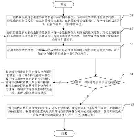 适用于工控系统中基于特征热力图的恶意流量识别方法