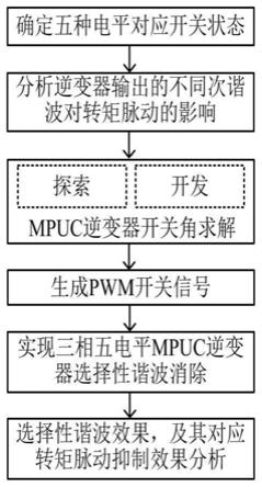 基于多元宇宙优化的MPUC逆变器选择性谐波消除方法