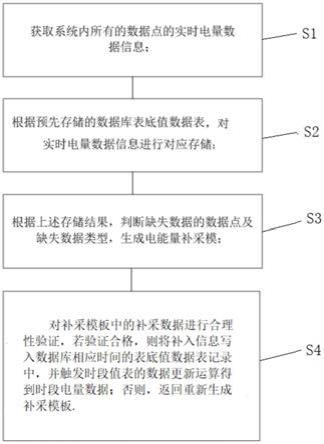 一种电能量采集系统数据补采与存储方法、系统与流程