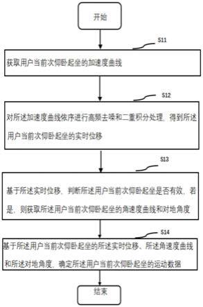 一种仰卧起坐的运动数据的确定方法及设备与流程