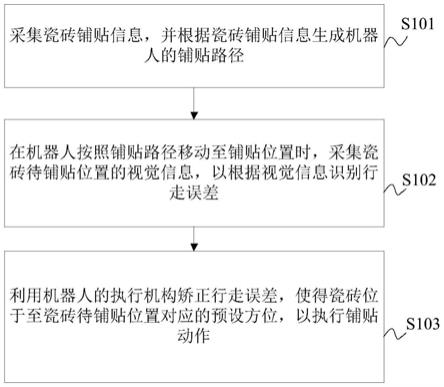 机器人铺砖方法、装置、电子设备及存储介质与流程