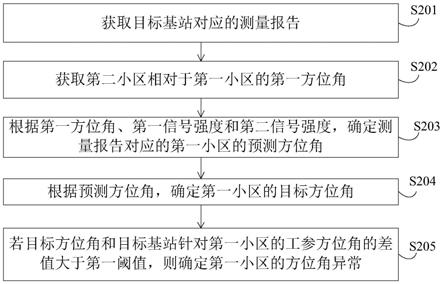 方位角异常检测方法、装置、设备和存储介质与流程