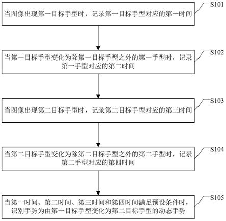 手势识别方法、装置、设备及存储介质与流程