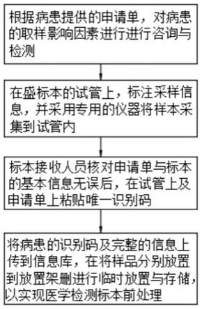 一种用于医学检验标本前处理的方法与流程